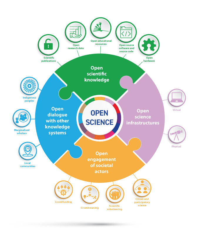 UNESCO's Open Science Overview